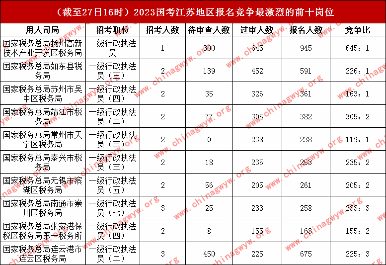 2023国家公务员考试江苏考区报名人数统计：共报名21110人，最高角逐比645:1（截至27日16时）